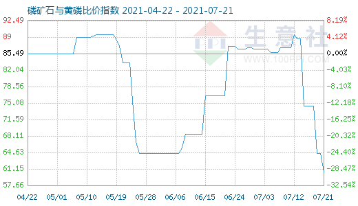 7月21日磷矿石与黄磷比价指数图