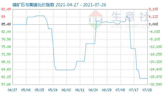 7月26日磷矿石与黄磷比价指数图