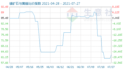 7月27日磷矿石与黄磷比价指数图