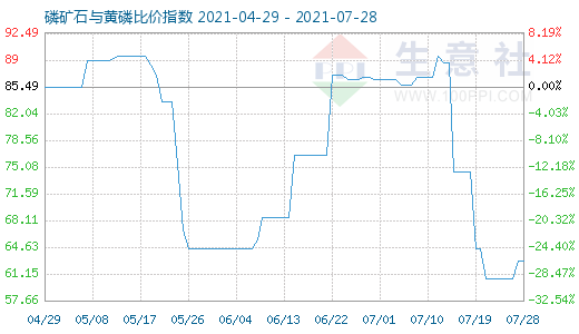 7月28日磷矿石与黄磷比价指数图