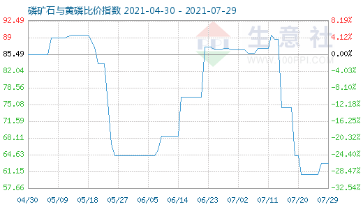 7月29日磷矿石与黄磷比价指数图