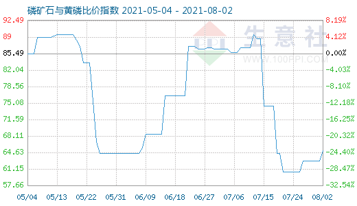 8月2日磷矿石与黄磷比价指数图