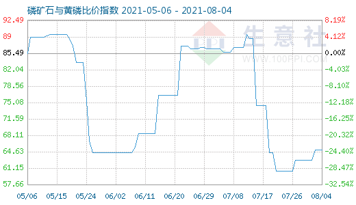 8月4日磷矿石与黄磷比价指数图