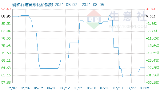 8月5日磷矿石与黄磷比价指数图