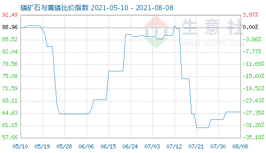 8月8日磷矿石与黄磷比价指数图