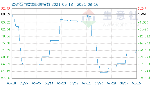 8月16日磷矿石与黄磷比价指数图