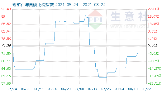 8月22日磷矿石与黄磷比价指数图