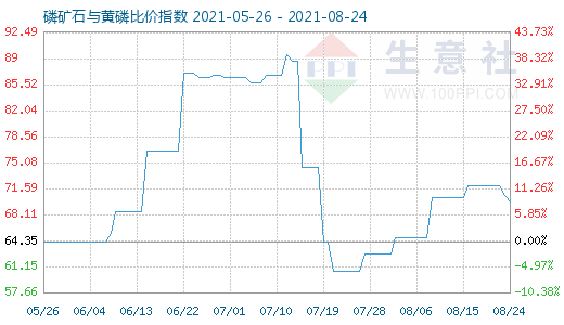 8月24日磷矿石与黄磷比价指数图