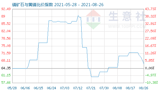 8月26日磷矿石与黄磷比价指数图