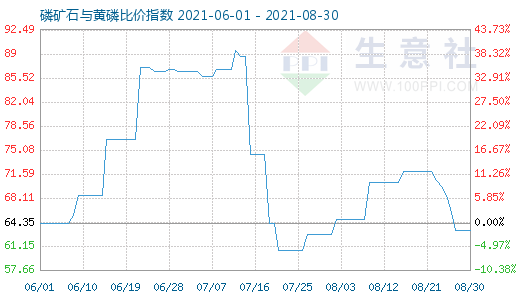 8月30日磷矿石与黄磷比价指数图