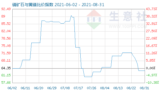 8月31日磷矿石与黄磷比价指数图