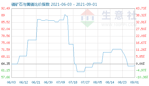 9月1日磷矿石与黄磷比价指数图