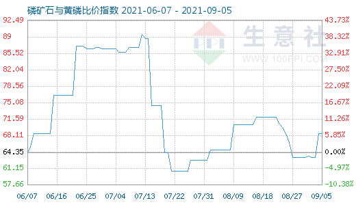 9月5日磷矿石与黄磷比价指数图