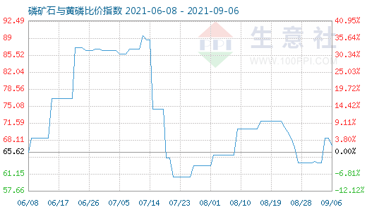 9月6日磷矿石与黄磷比价指数图