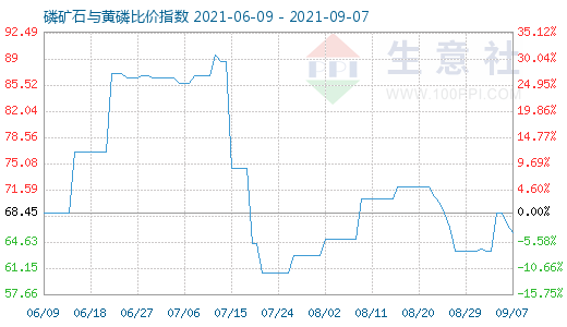 9月7日磷矿石与黄磷比价指数图