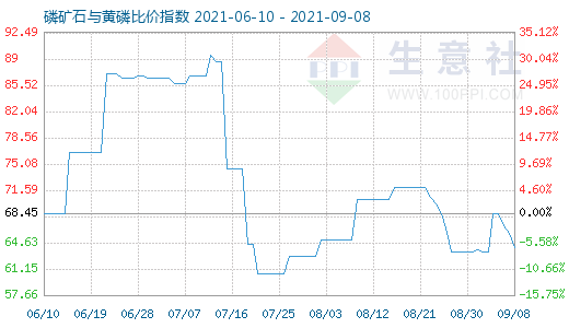 9月8日磷矿石与黄磷比价指数图