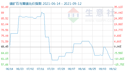 9月12日磷矿石与黄磷比价指数图