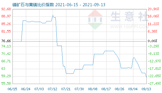 9月13日磷矿石与黄磷比价指数图