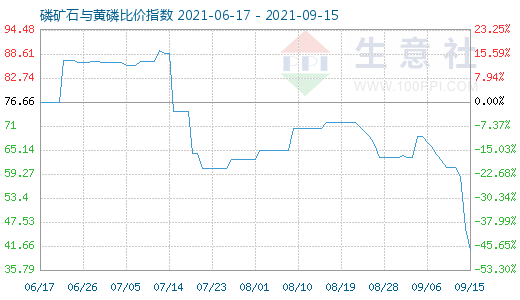 9月15日磷矿石与黄磷比价指数图