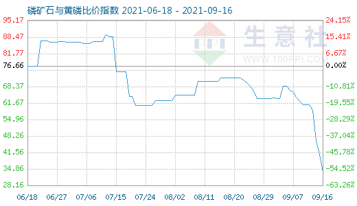 9月16日磷矿石与黄磷比价指数图