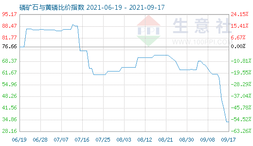 9月17日磷矿石与黄磷比价指数图