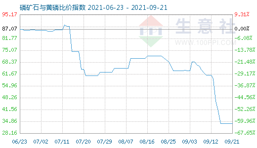 9月21日磷矿石与黄磷比价指数图