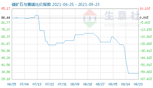 9月23日磷矿石与黄磷比价指数图