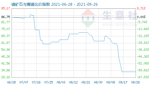 9月26日磷矿石与黄磷比价指数图