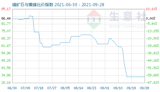 9月28日磷矿石与黄磷比价指数图