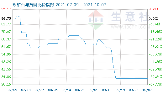 10月7日磷矿石与黄磷比价指数图