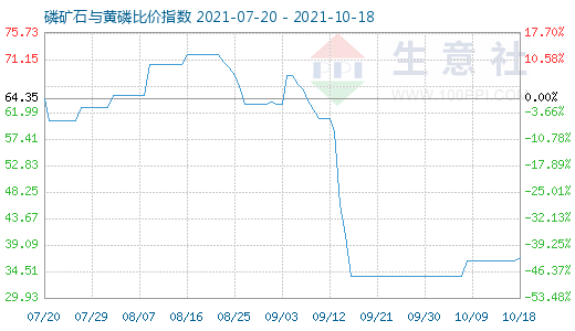 10月18日磷矿石与黄磷比价指数图