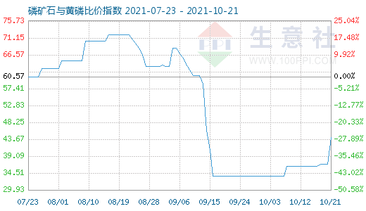 10月21日磷矿石与黄磷比价指数图