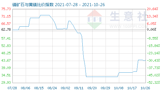 10月26日磷矿石与黄磷比价指数图