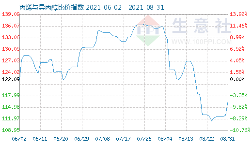 8月31日丙烯与异丙醇比价指数图