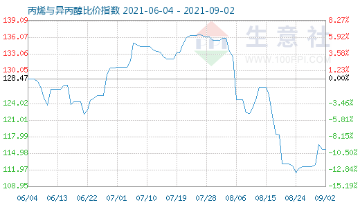 9月2日丙烯与异丙醇比价指数图