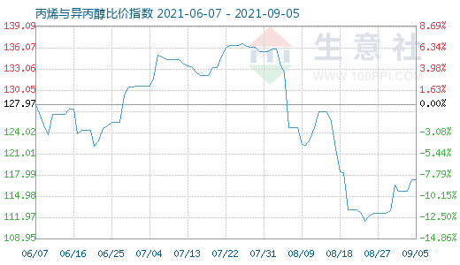 9月5日丙烯与异丙醇比价指数图