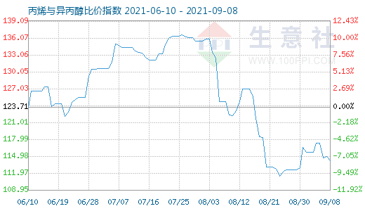 9月8日丙烯与异丙醇比价指数图