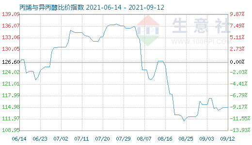 9月12日丙烯与异丙醇比价指数图