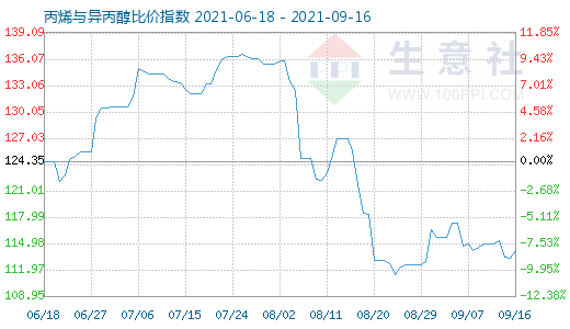 9月16日丙烯与异丙醇比价指数图