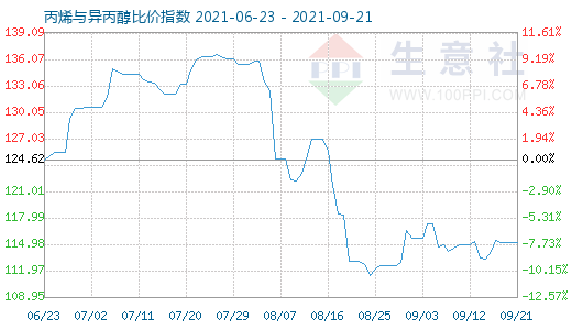 9月21日丙烯与异丙醇比价指数图