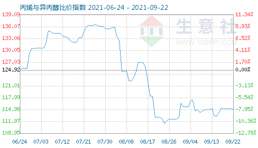 9月22日丙烯与异丙醇比价指数图