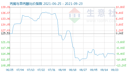 9月23日丙烯与异丙醇比价指数图