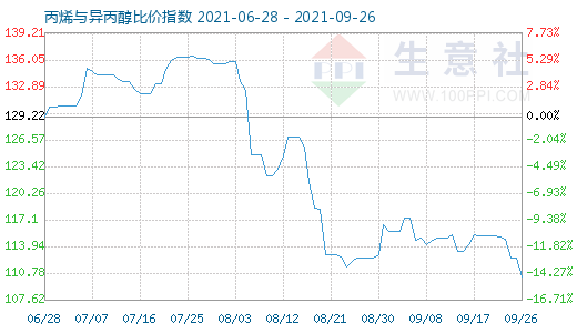 9月26日丙烯与异丙醇比价指数图