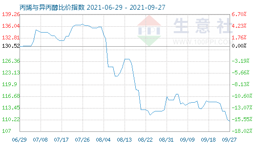 9月27日丙烯与异丙醇比价指数图