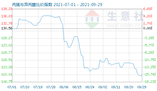 9月29日丙烯与异丙醇比价指数图