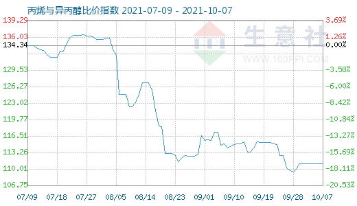 10月7日丙烯与异丙醇比价指数图