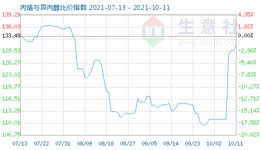 10月11日丙烯与异丙醇比价指数图