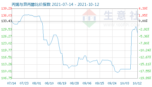 10月12日丙烯与异丙醇比价指数图