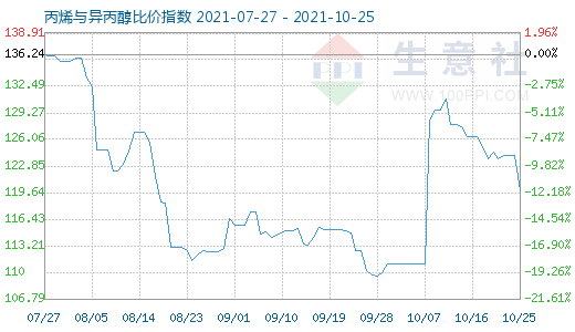 10月25日丙烯与异丙醇比价指数图