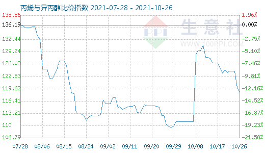 10月26日丙烯与异丙醇比价指数图